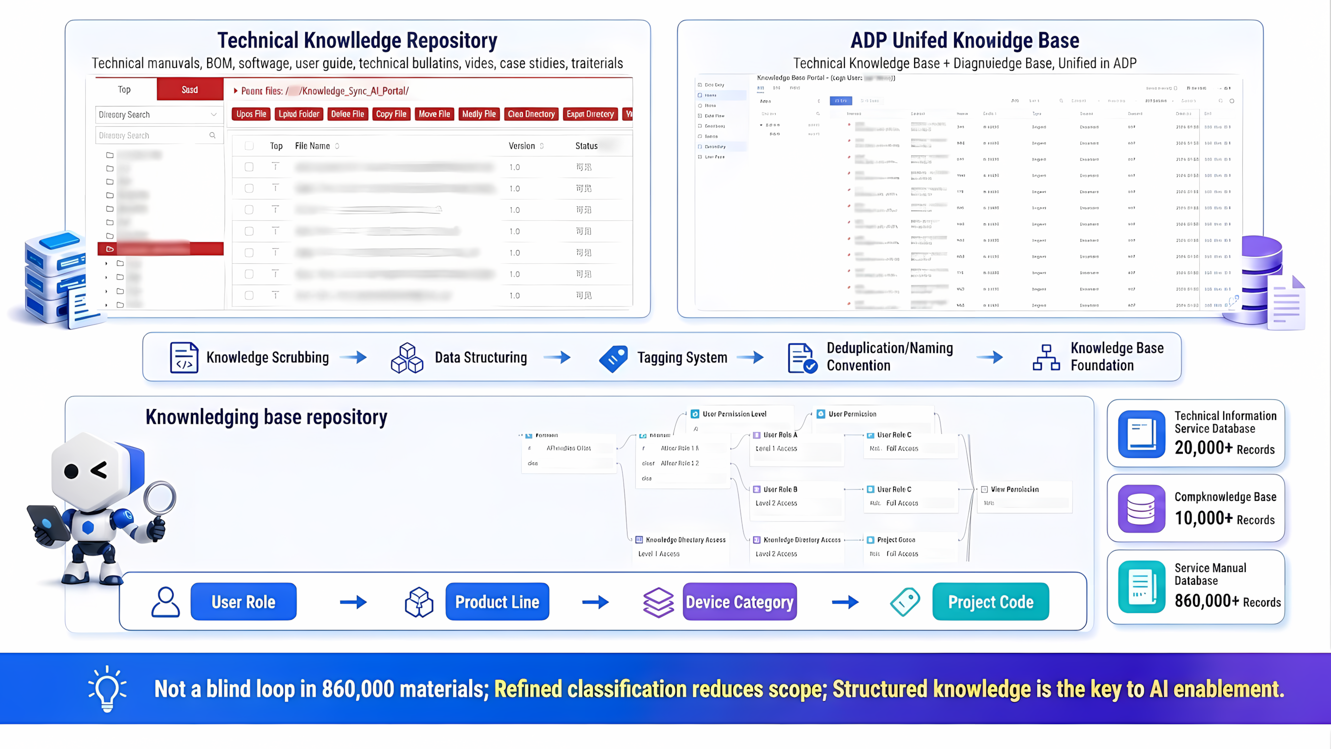 Knowledge Sync, Pipeline Integration, and Metadata Tag Propagation