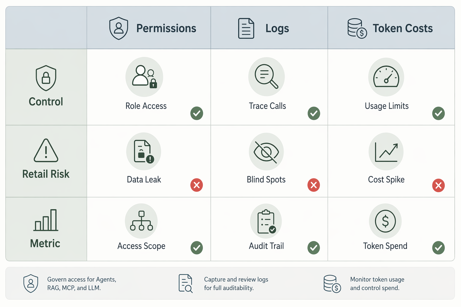 Governance matrix for retail Agent operations covering permissions, logs, and token cost observability