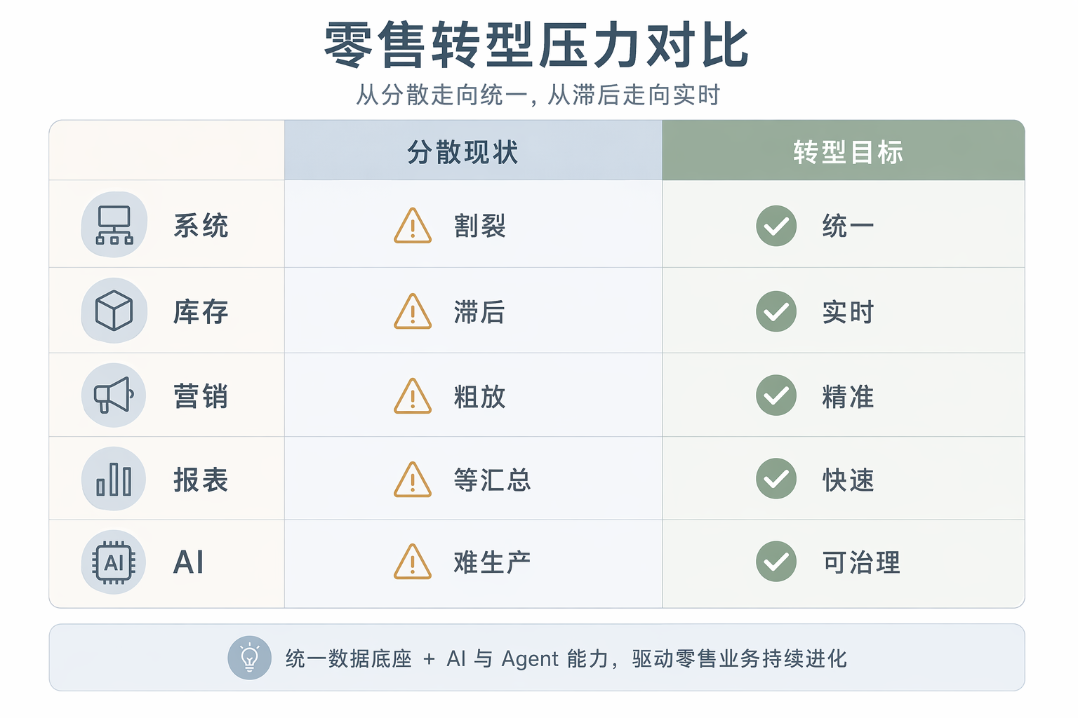零售转型压力与目标对照