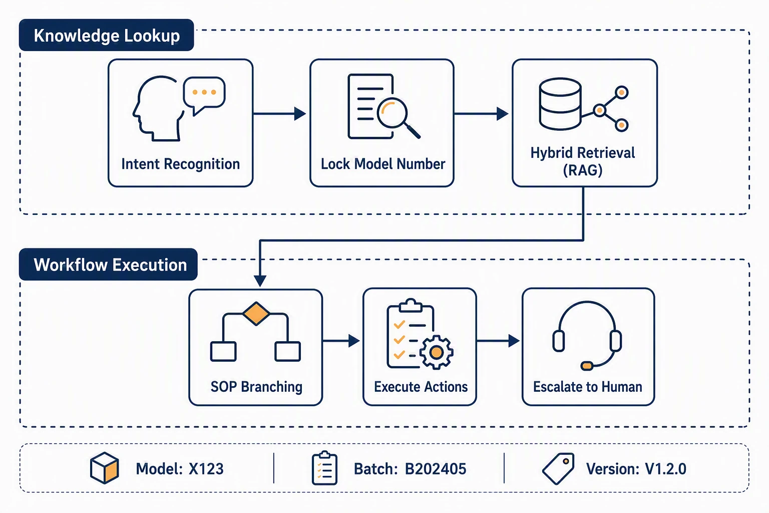 Decoupling Knowledge Lookup from Workflow Execution