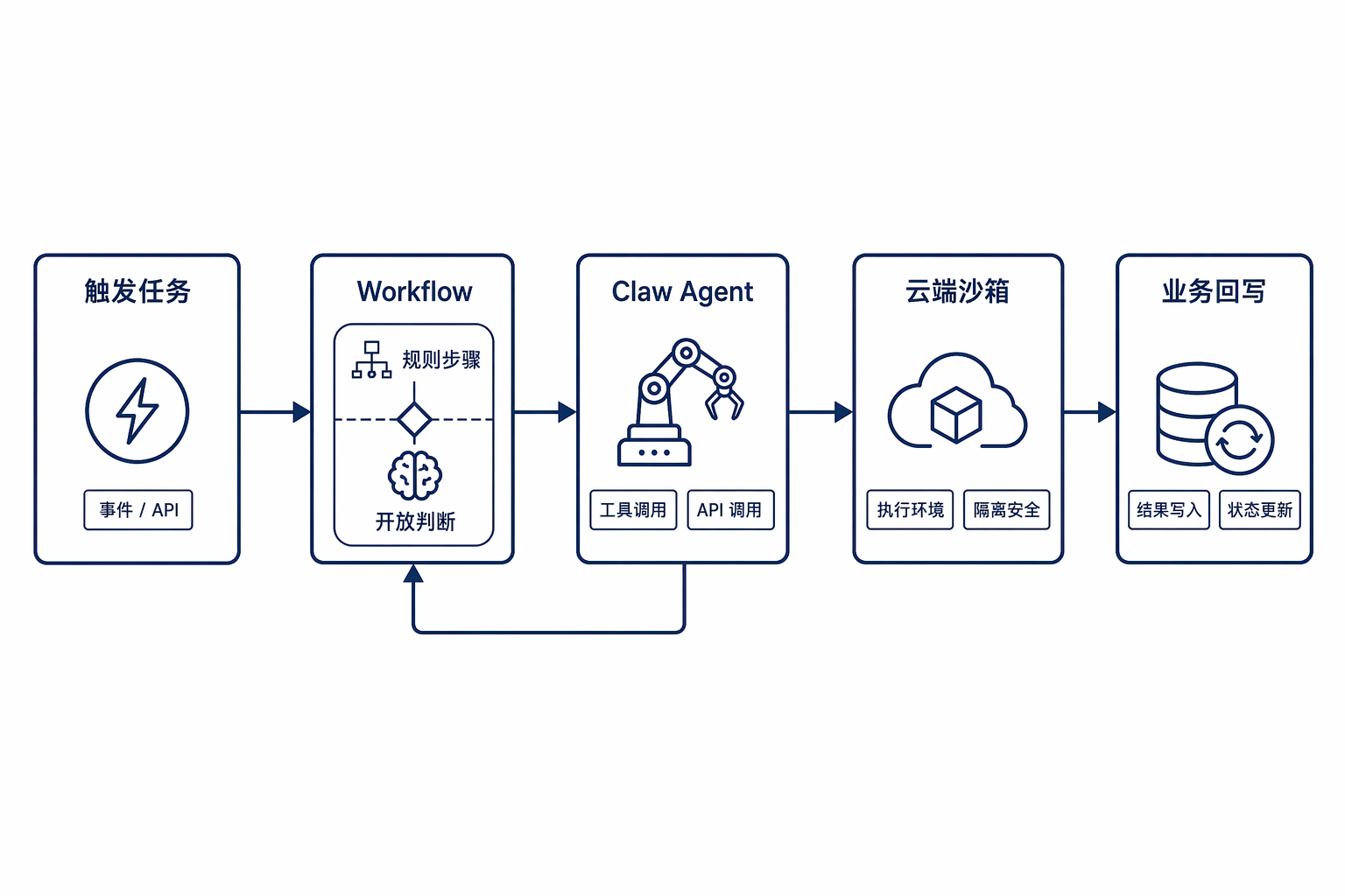 Claw与Workflow协同执行长链任务
