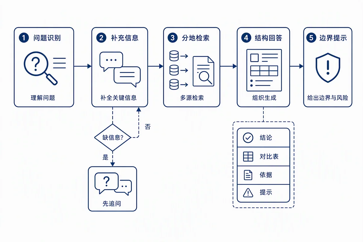 政策对比与高风险问答的工作流节点编排示意