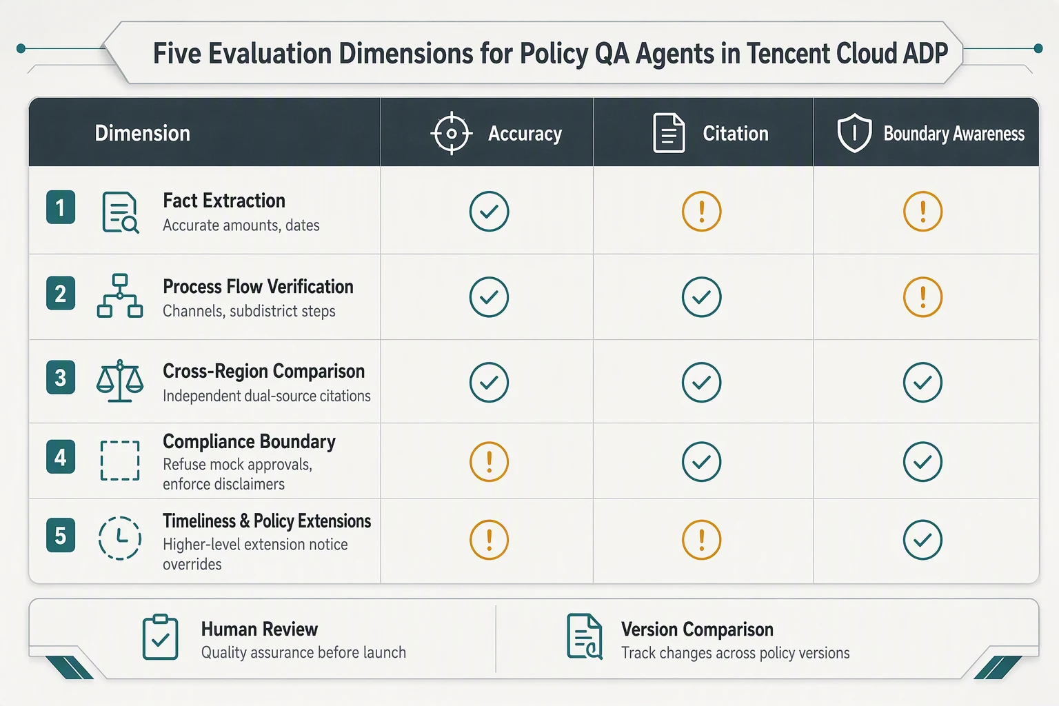 Pre-launch benchmark evaluation dimensions for complex policy QA