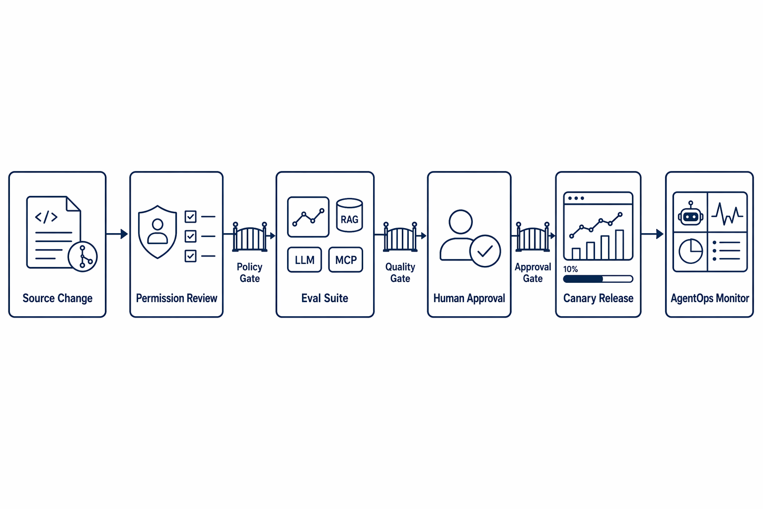 Shift-left release pipeline connects source changes, permission review, evaluation, approval, staged rollout, and monitoring.