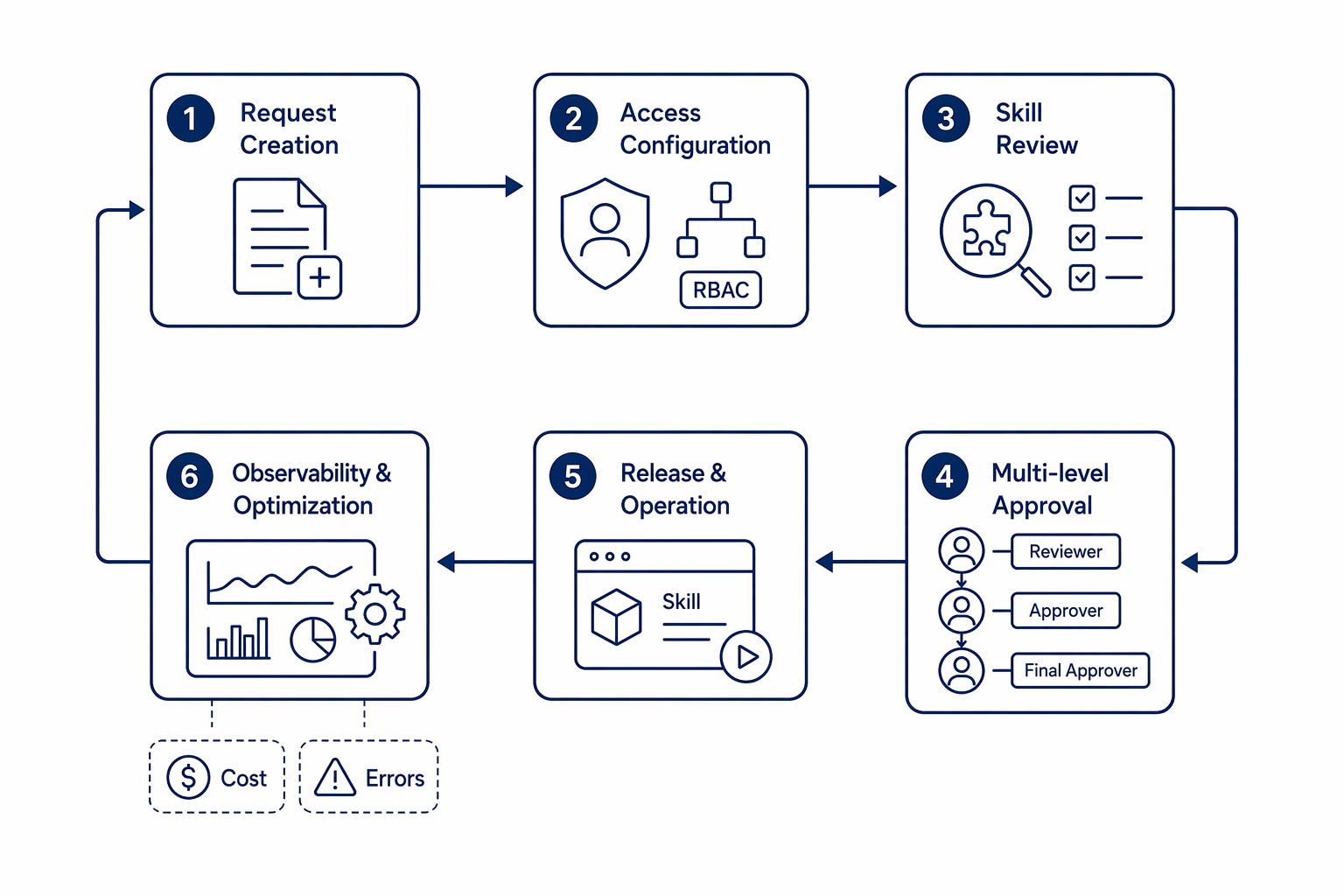 Minimal shift-left governance concept showing security guardrails applied before agents enter production runtime