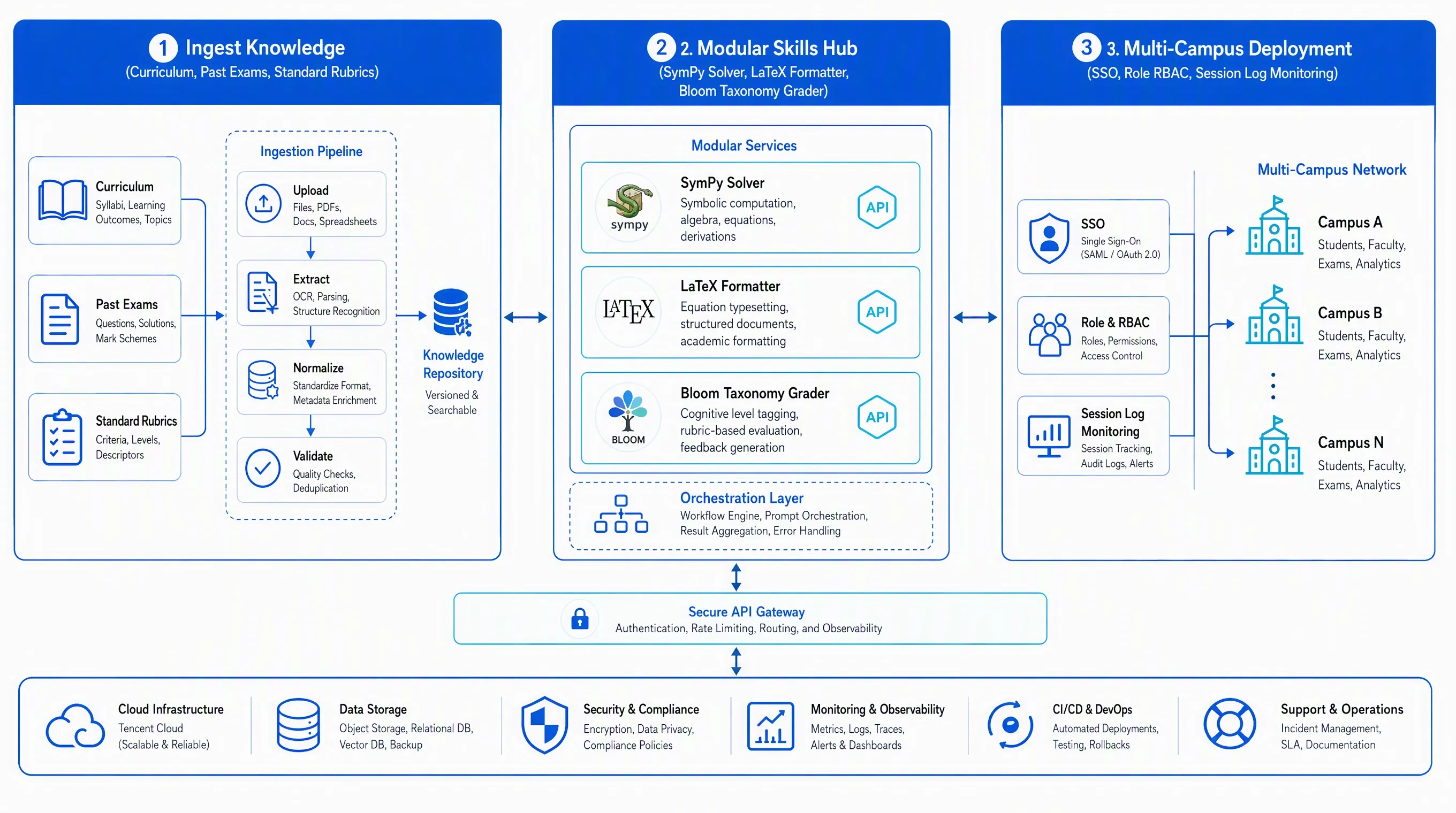 AI Question Generation Assistant End-to-End Implementation Blueprint