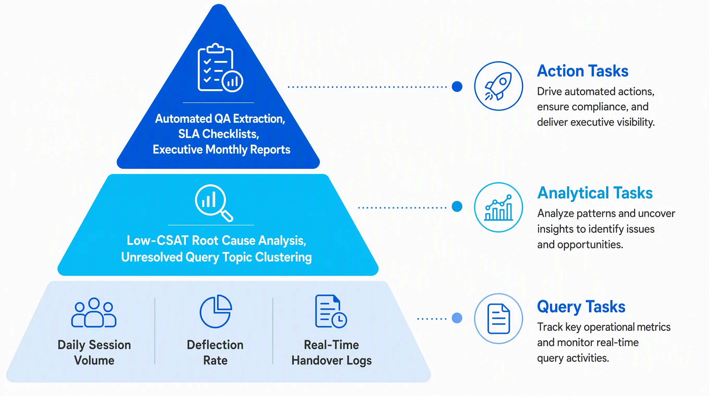 Three-Tier Support Operations Hierarchy: Query, Analysis, and Execution