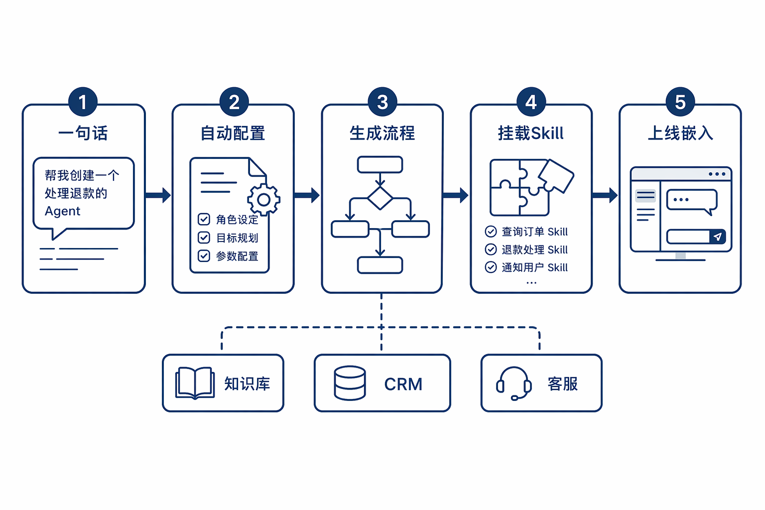 Smart Desk自然语言建Agent流程