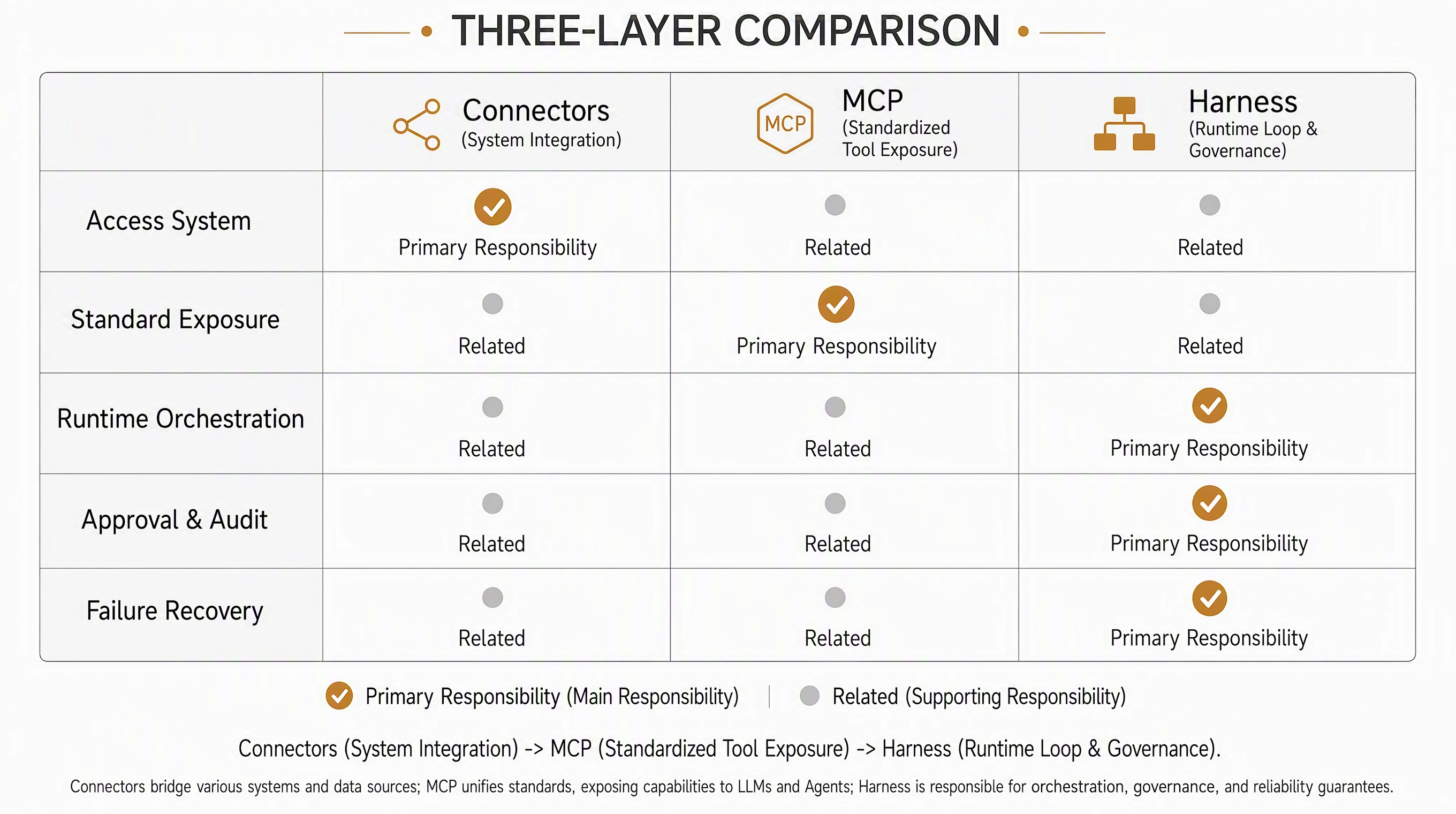 Architectural Layers: Comparing Model Context Protocol (MCP), Enterprise Connectors, and Agent Harness