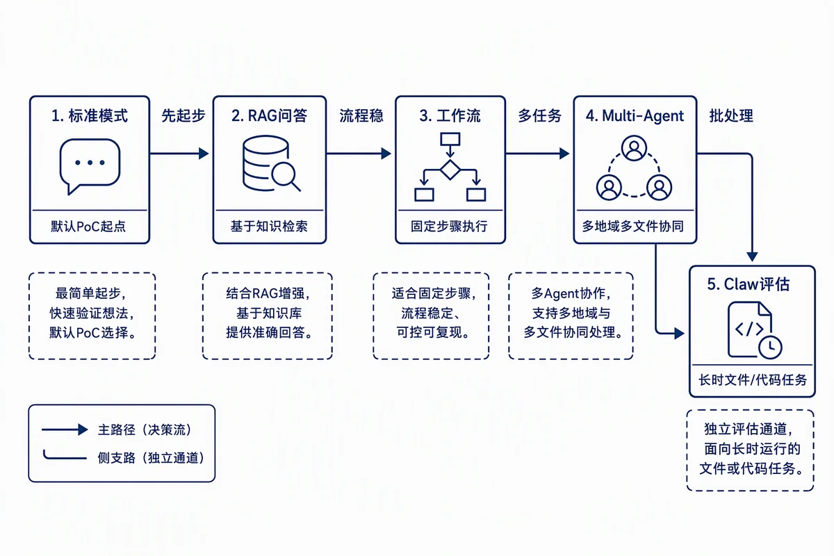 ADP四种应用模式的选择评估路径