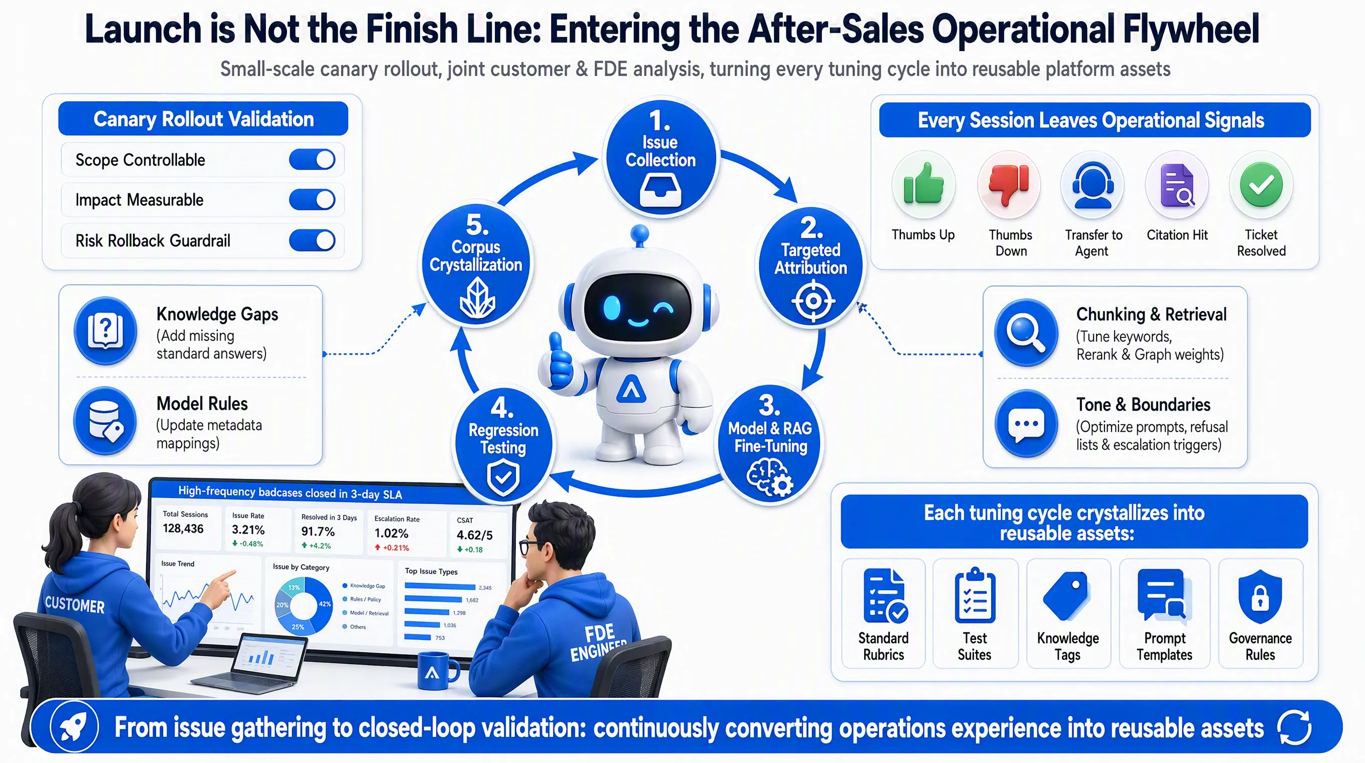 Launch is Not the Finish Line: Entering the After-Sales Operational Flywheel