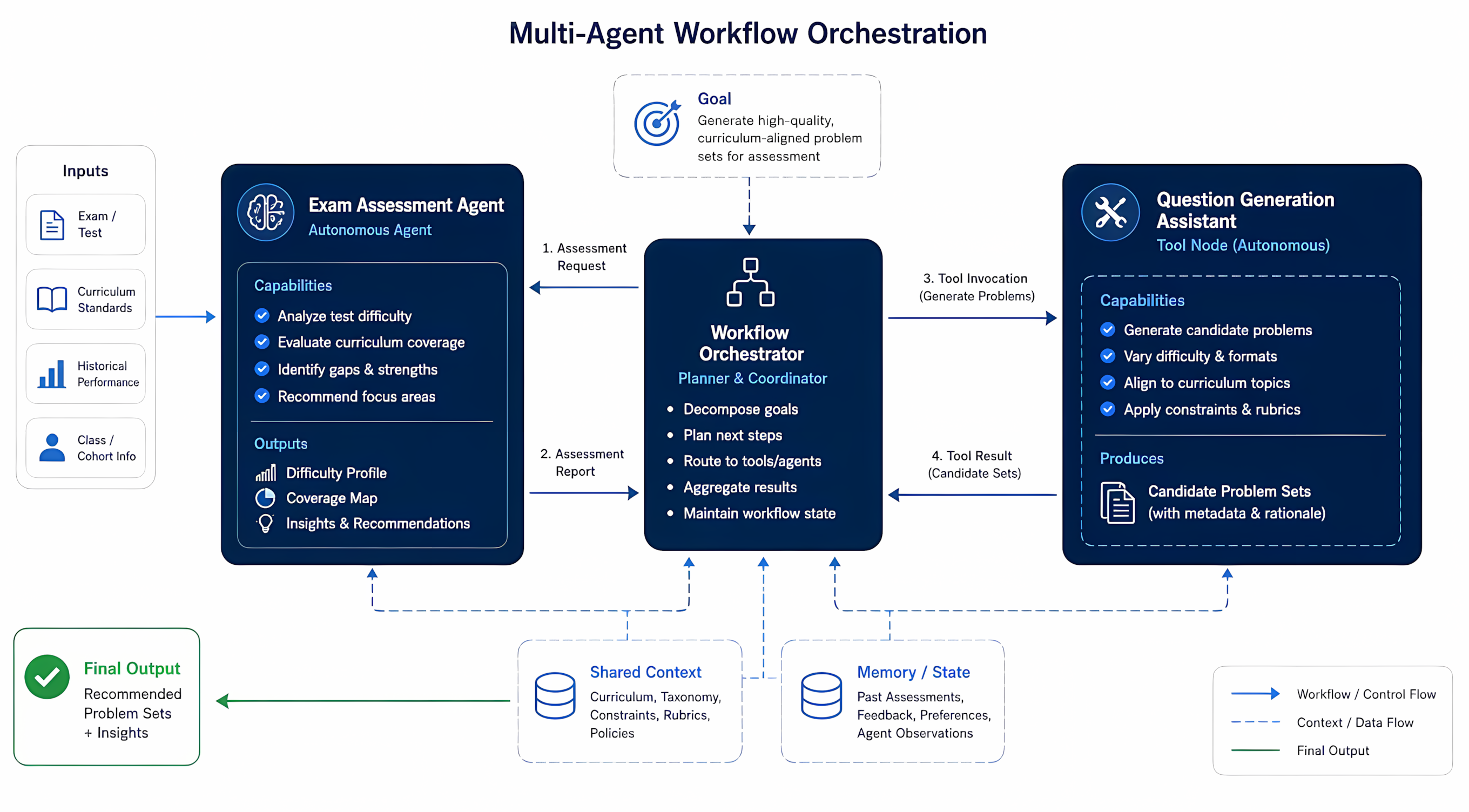 Question Generation Assistant Embedded as Tool Node in Multi-Agent Assessment Workflow