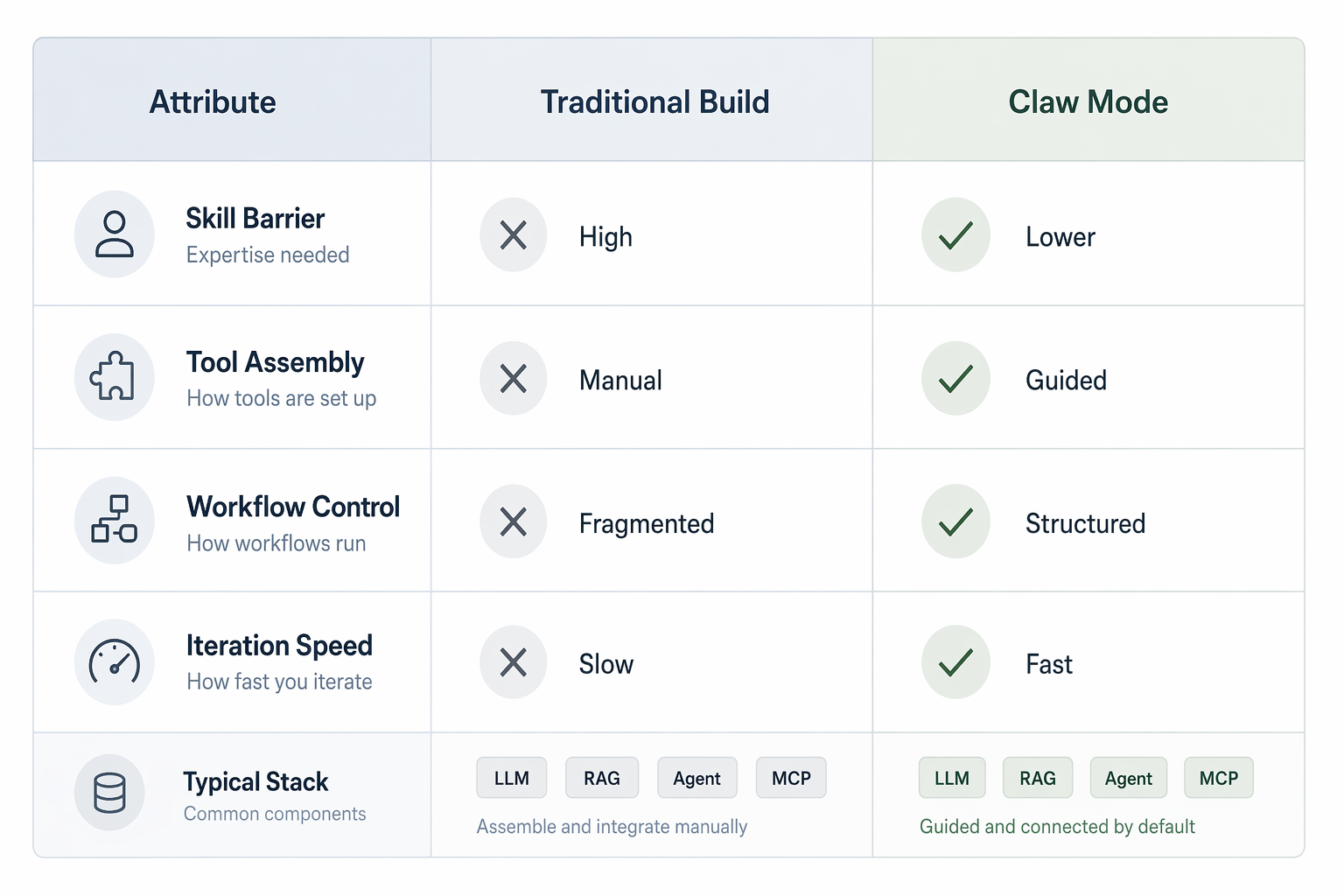 Comparison showing traditional Agent building versus Claw mode with lower complexity and faster assembly