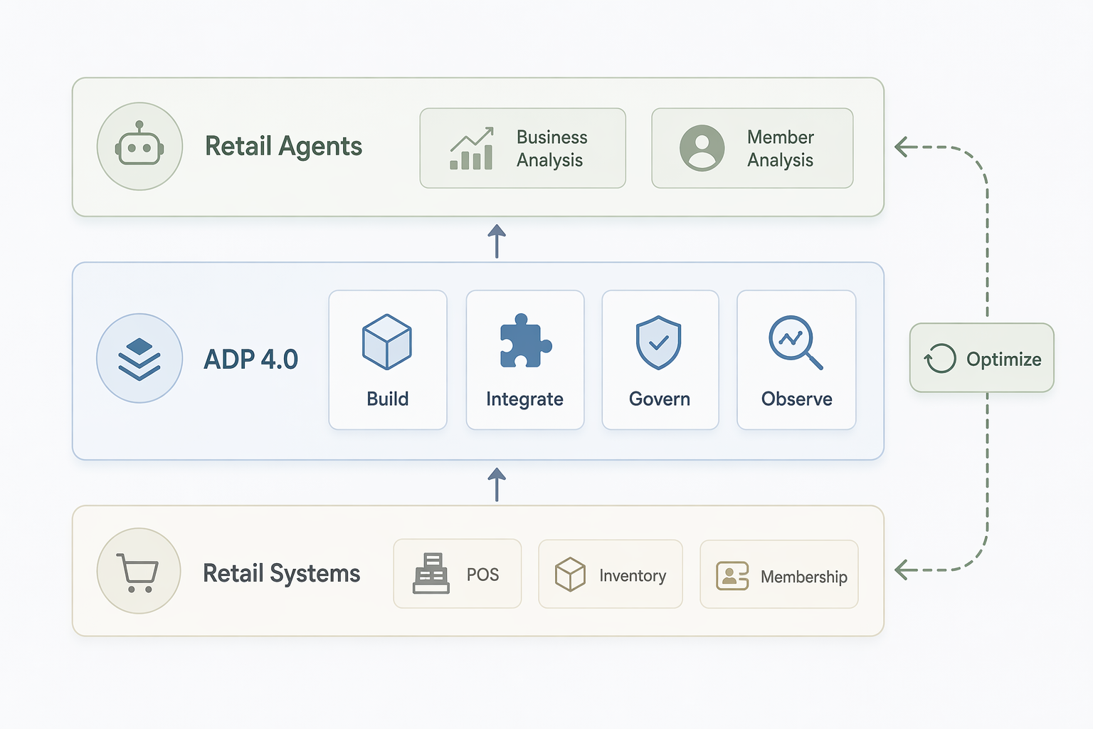 Simplified AgentOps foundation connecting retail systems, AI Agents, governance, observability, and optimization