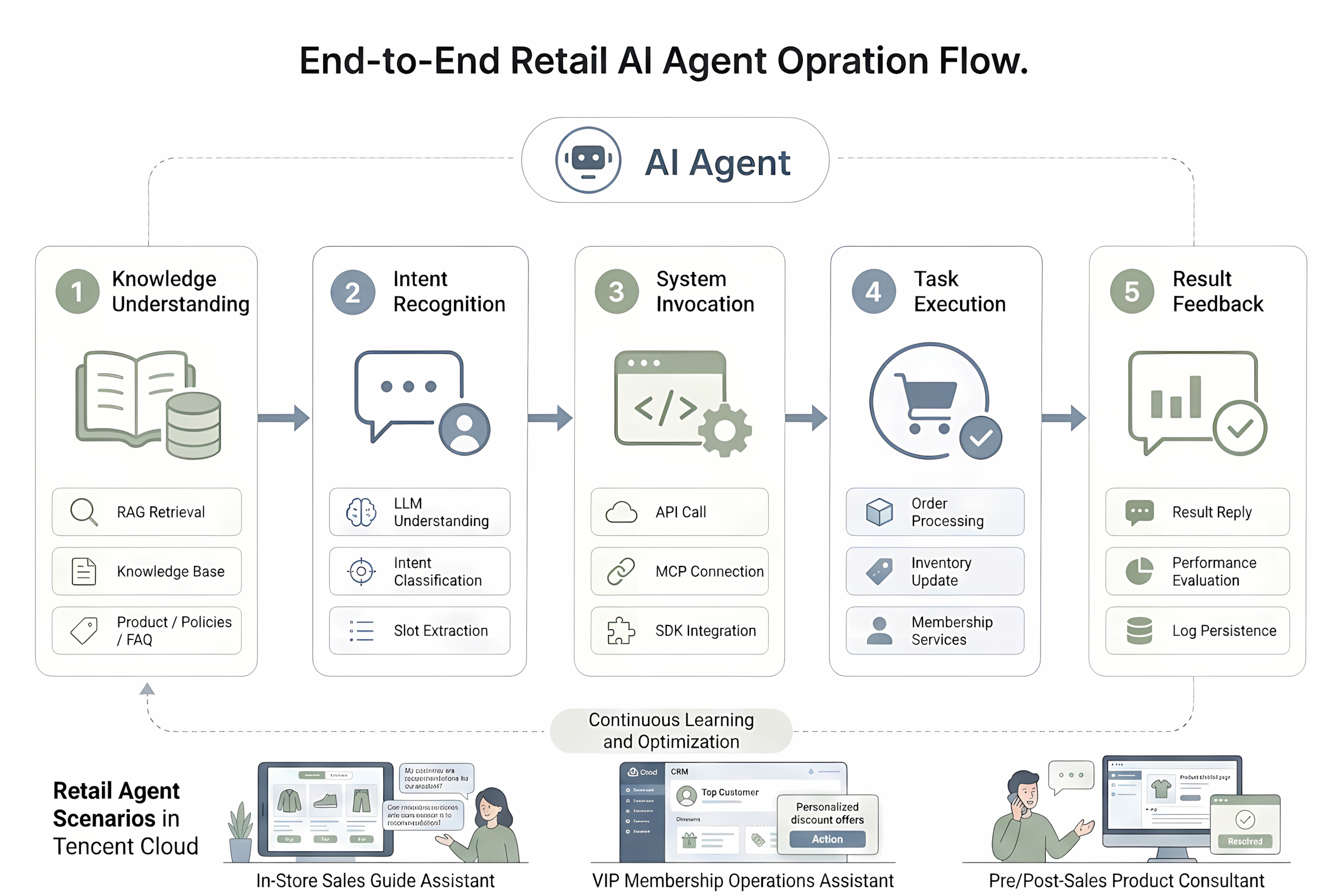 Comparison of Three Retail AI Assistant Scenarios