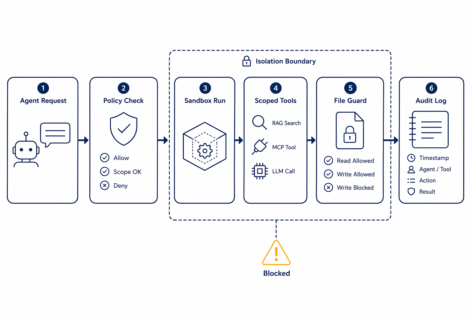 Runtime isolation flow shows policy checks, sandbox execution, scoped tools, file access, and audit logging.