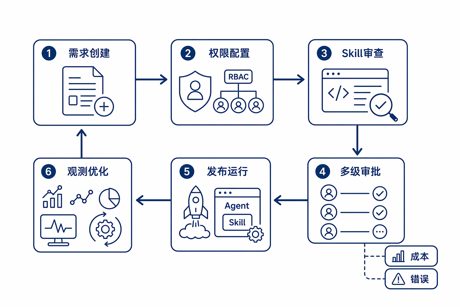 Agent全生命周期治理流程