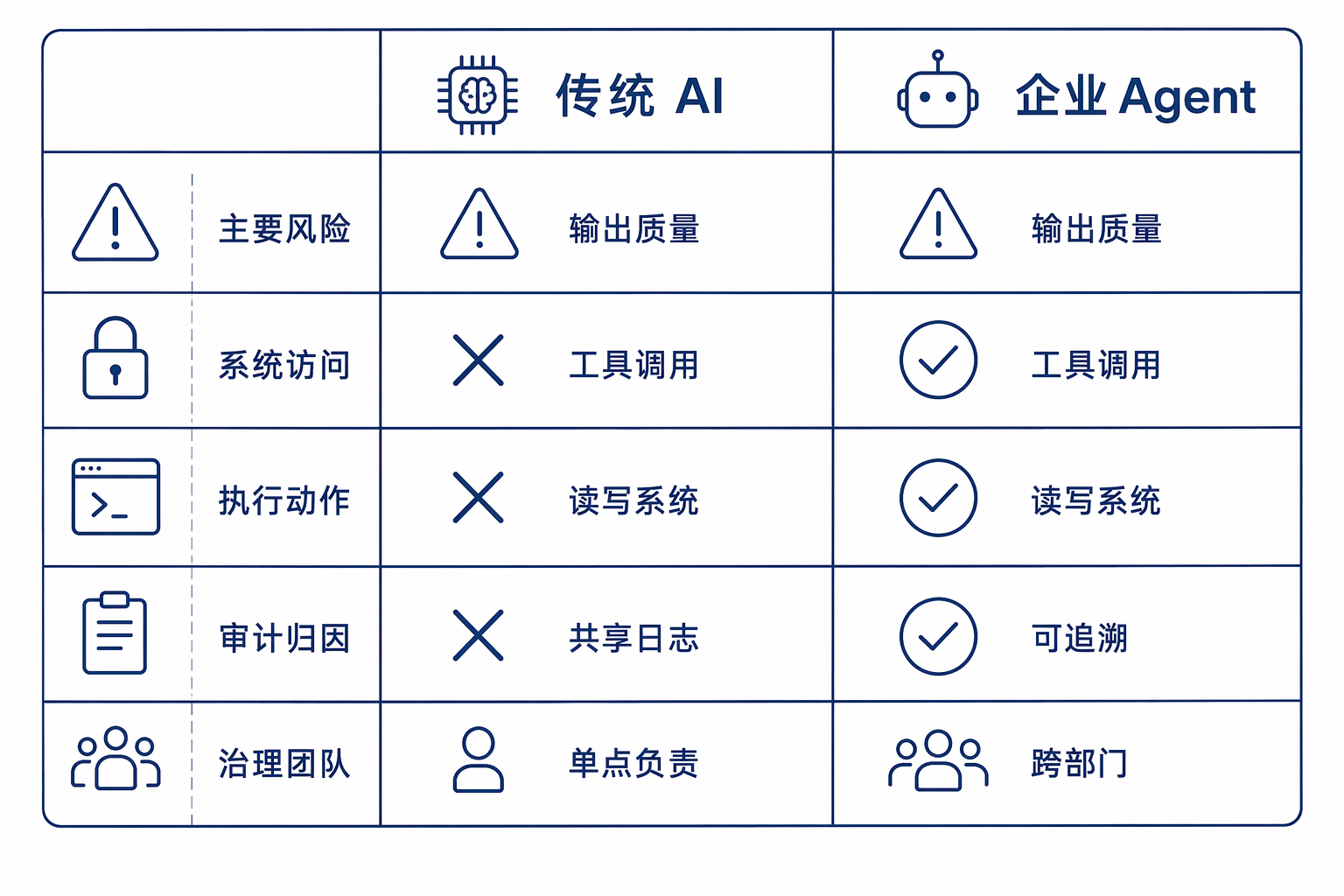 传统AI与企业Agent风险对比
