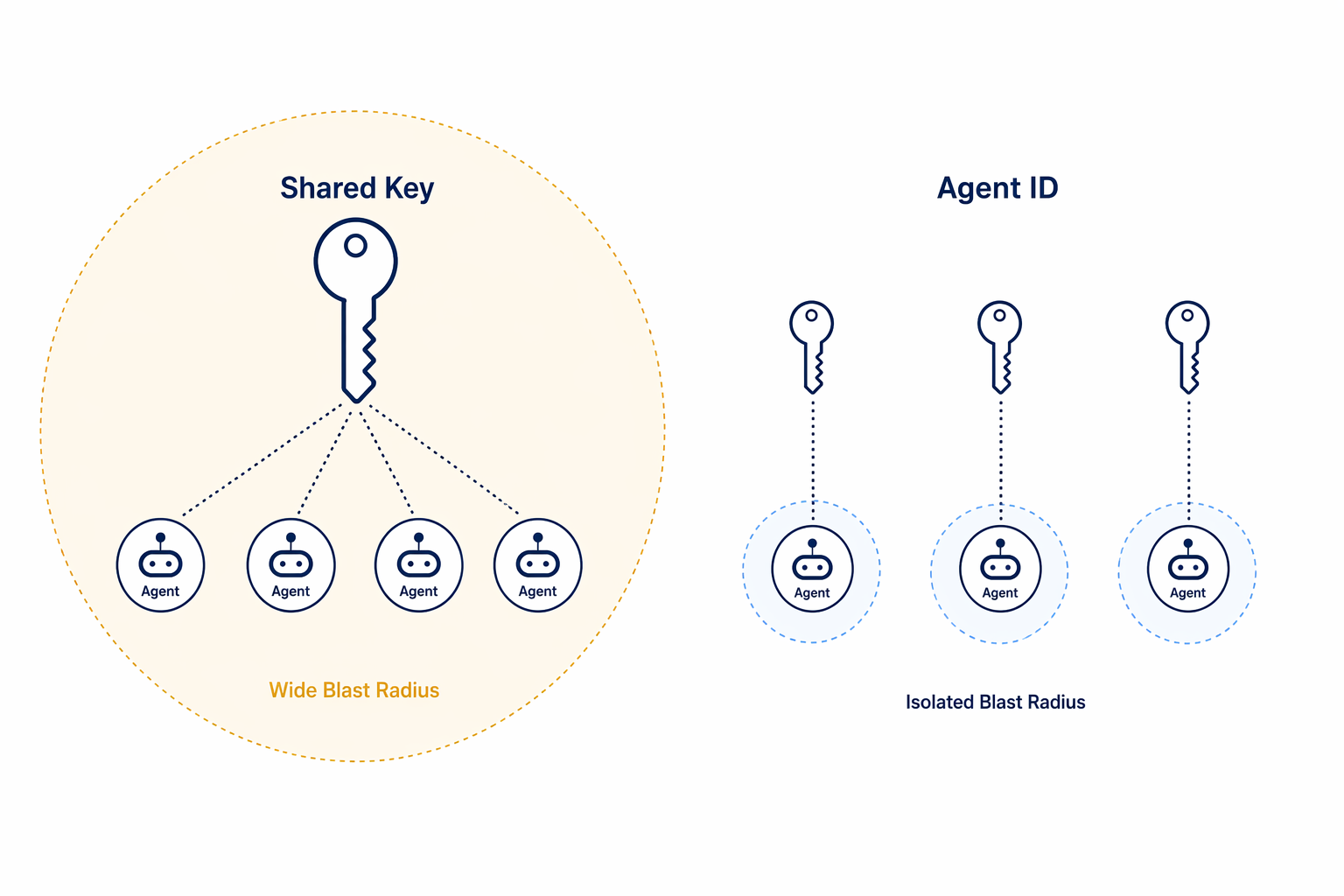 Minimal blast-radius illustration shows shared credentials spreading risk while individual Agent identities contain impact.