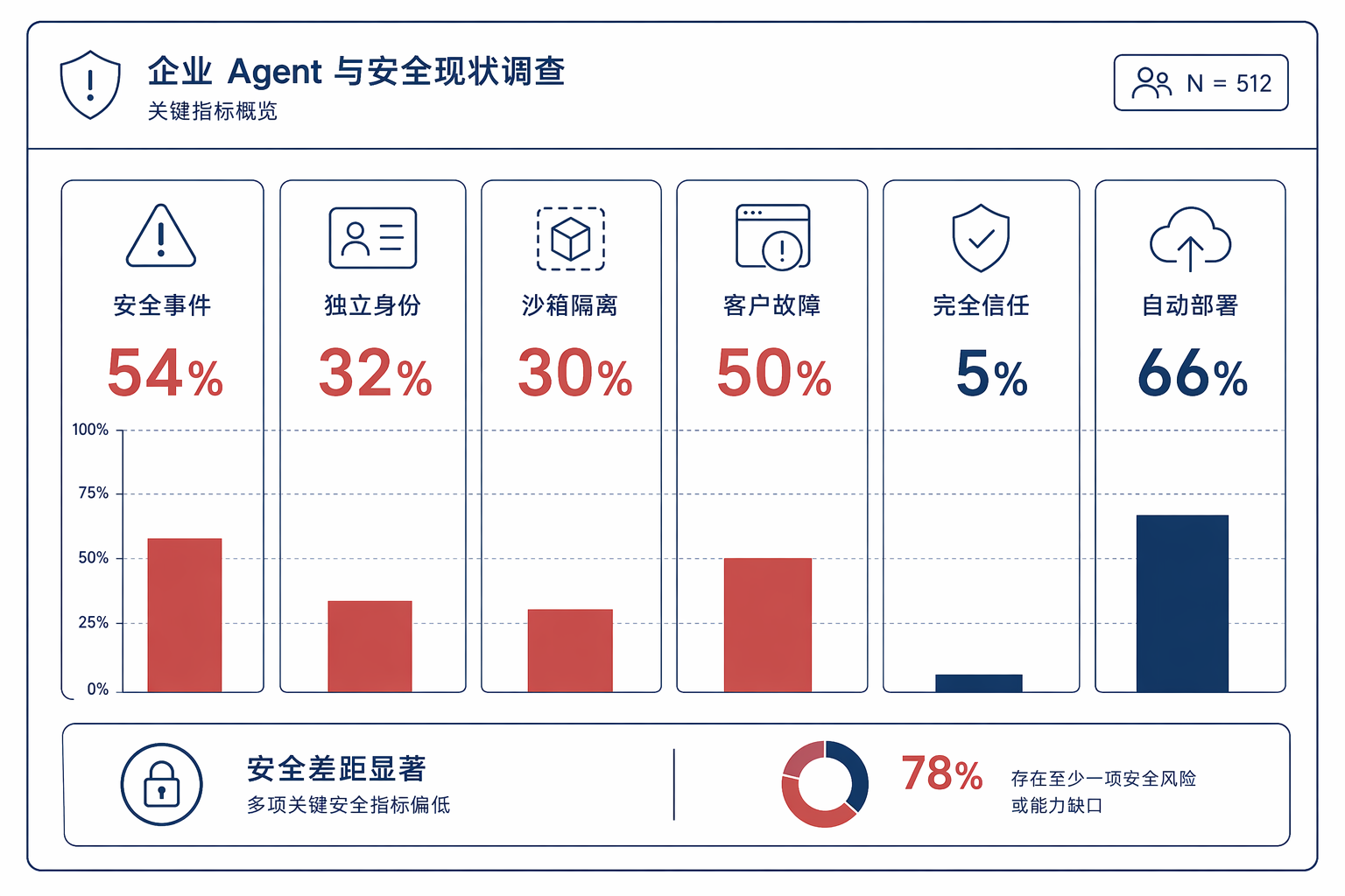 调研数据揭示Agent治理缺口