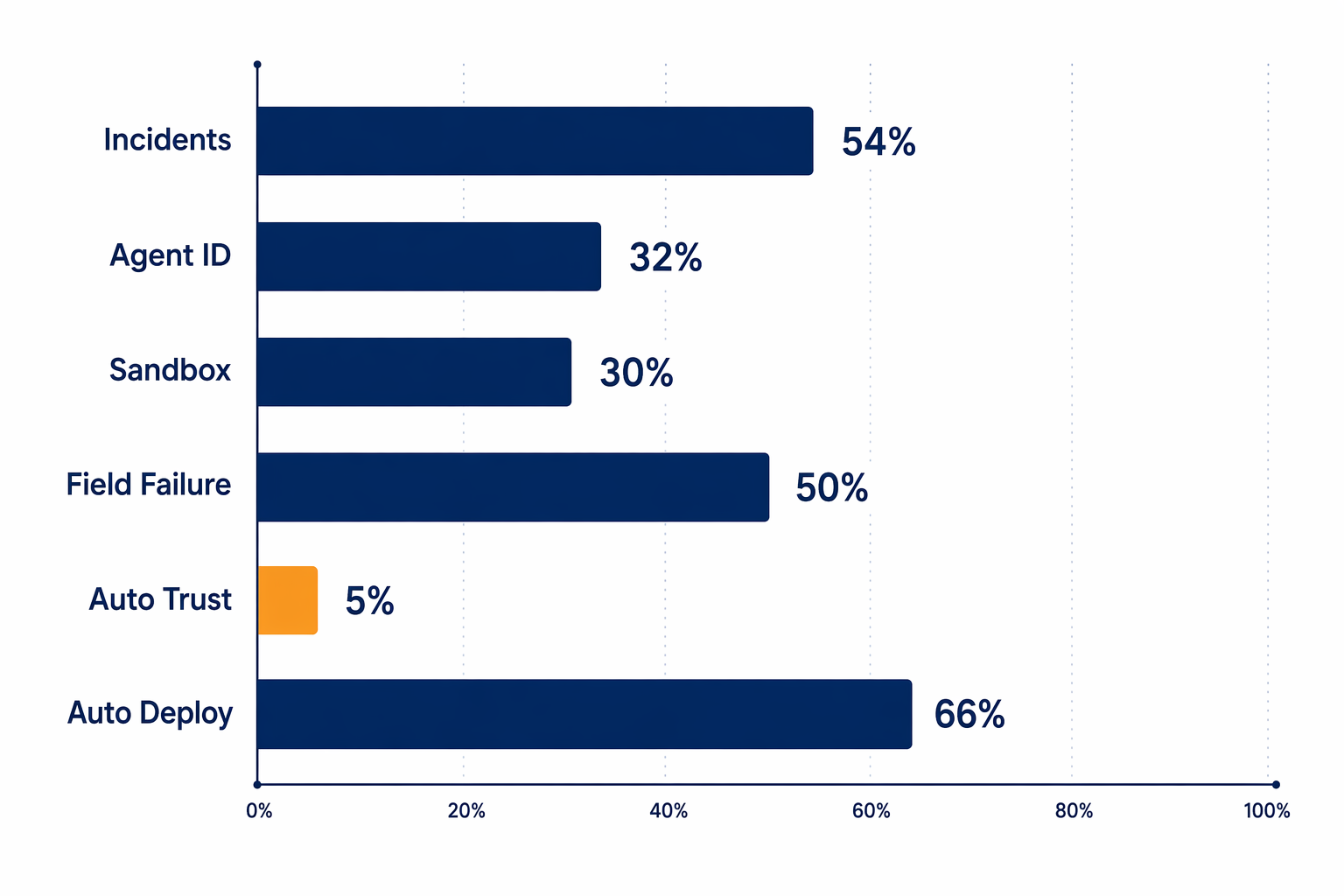 Survey bars compare Agent incidents, identity gaps, sandbox adoption, evaluation failures, and automation trust.