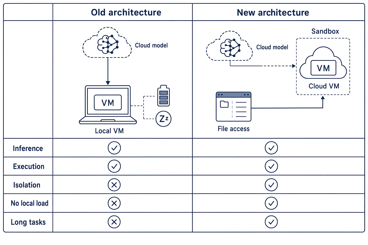 Old vs new Cowork architecture compared across inference, execution, isolation, local load, and long tasks