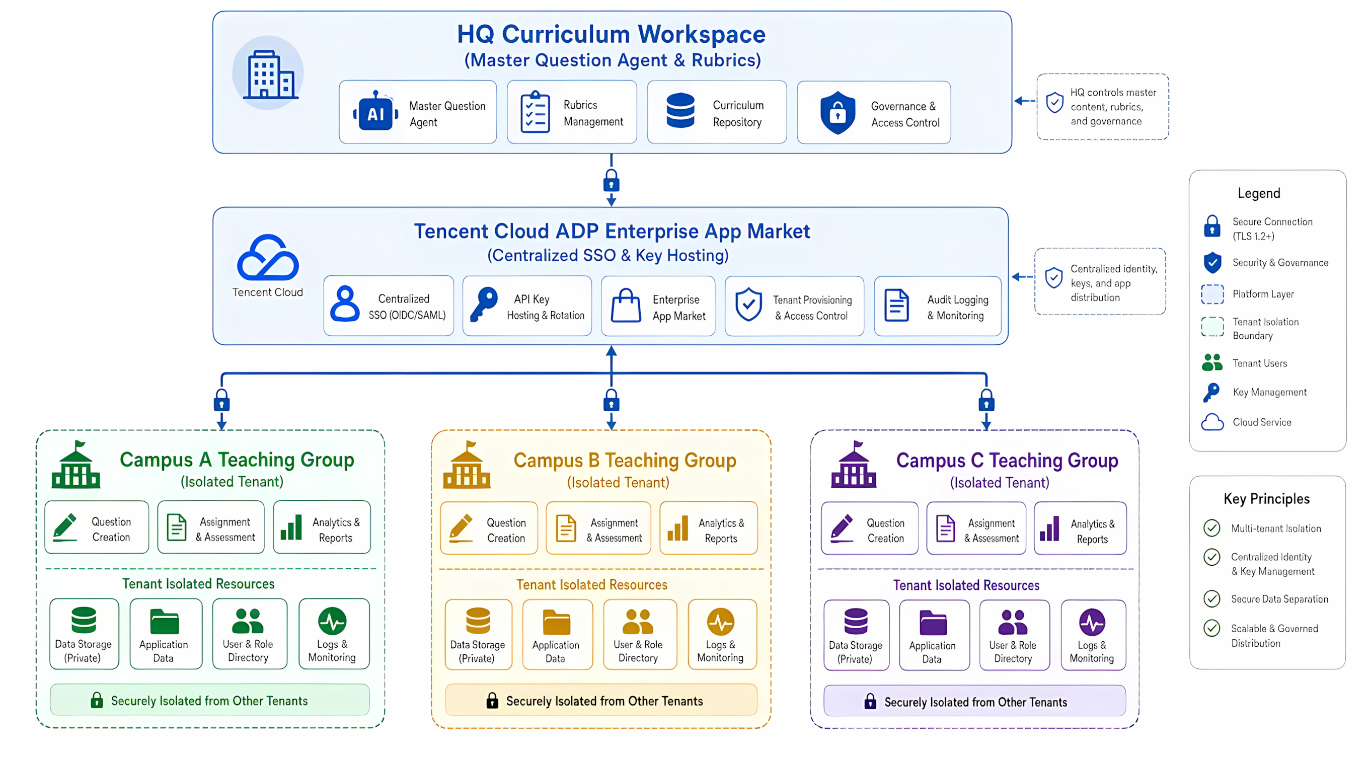Multi-Campus Unified Agent Deployment via Enterprise Marketplace