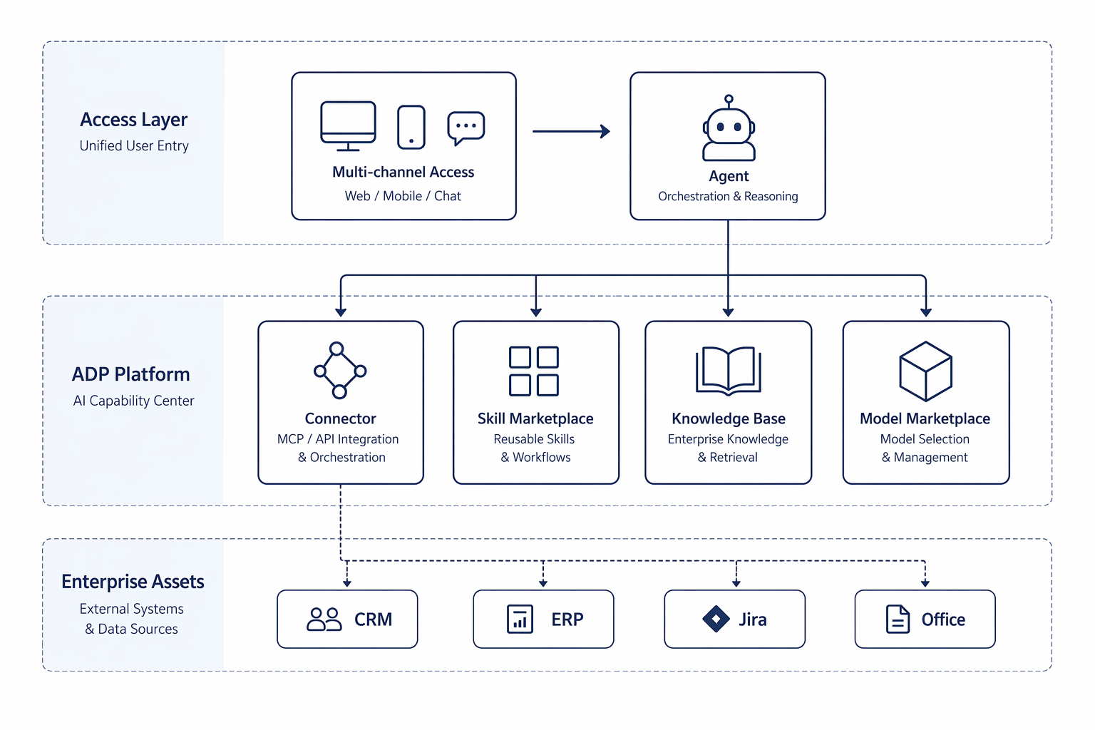 Simplified ADP connection architecture linking agents with connectors, skills, knowledge bases, systems, and channels