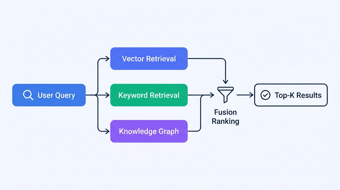 hybrid-retrieval-fusion-flow-en.png