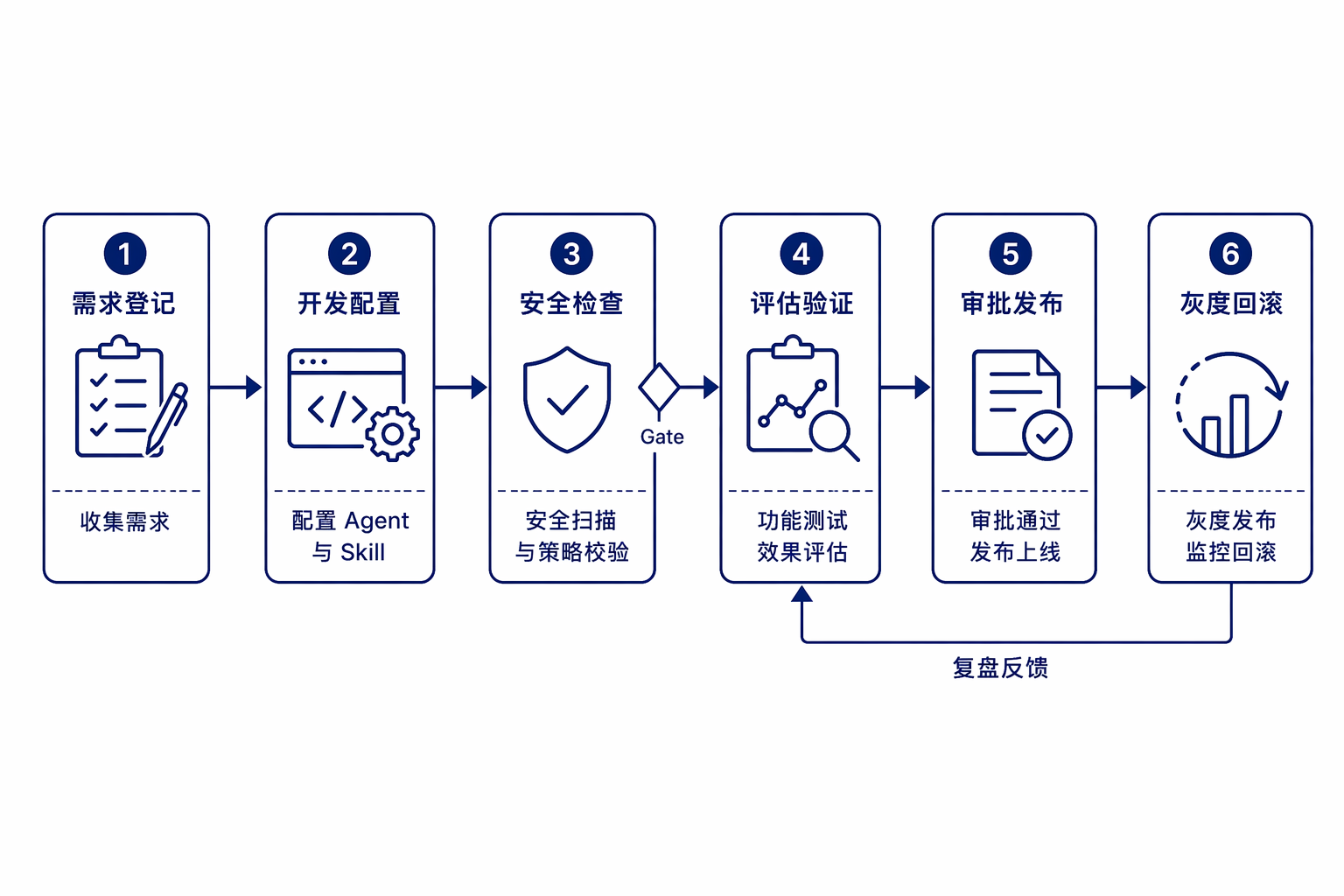 Agent发布安全门禁流程