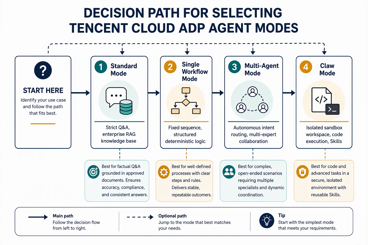Decision path for evaluating and selecting Tencent Cloud ADP agent modes