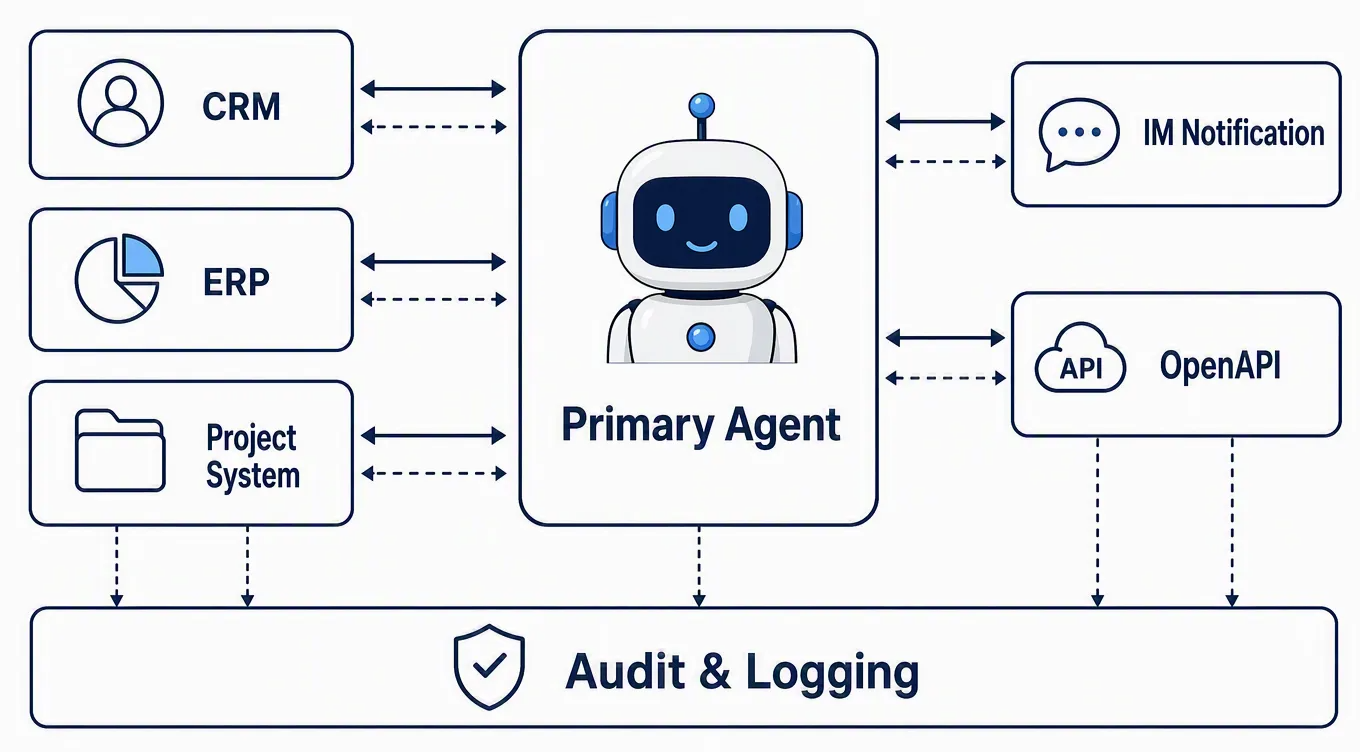 Cross-System Agent Orchestration
