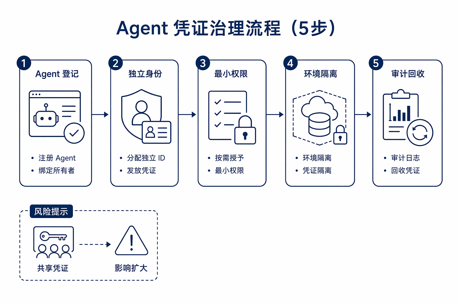 Agent身份凭证治理流程